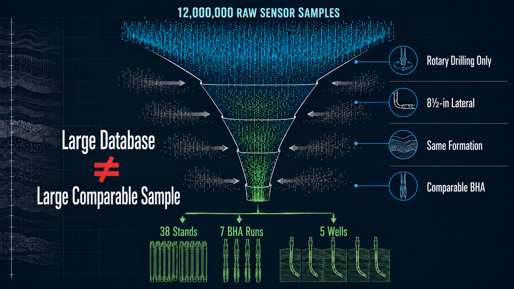 Population filtering from twelve million sensor samples to five comparable wells
