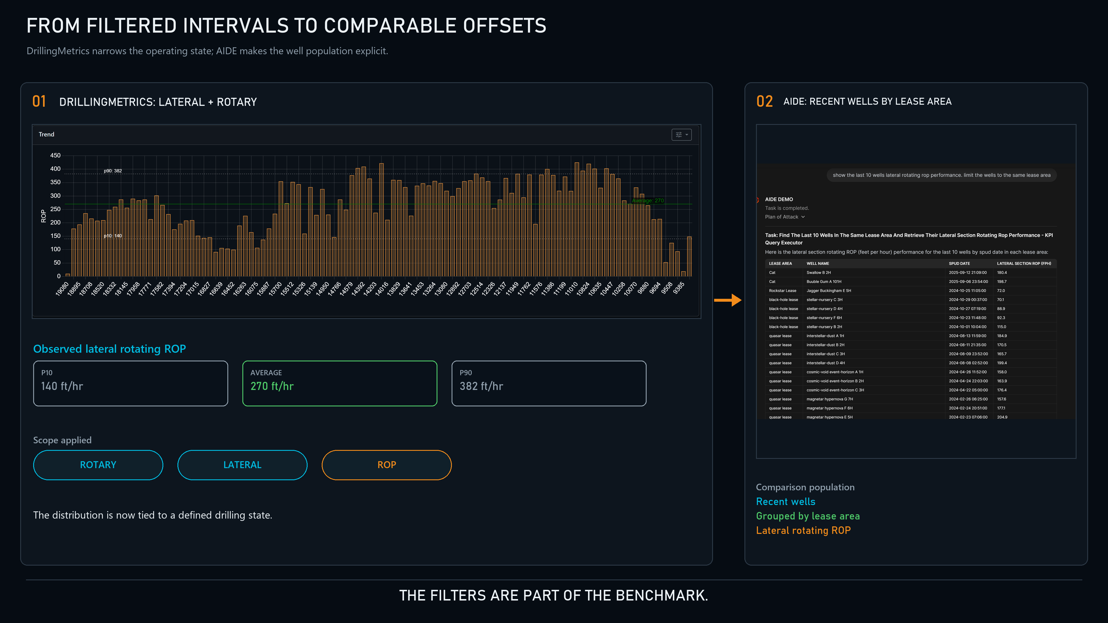 DrillingMetrics lateral rotating ROP distribution connected to an AIDE well list grouped by lease area