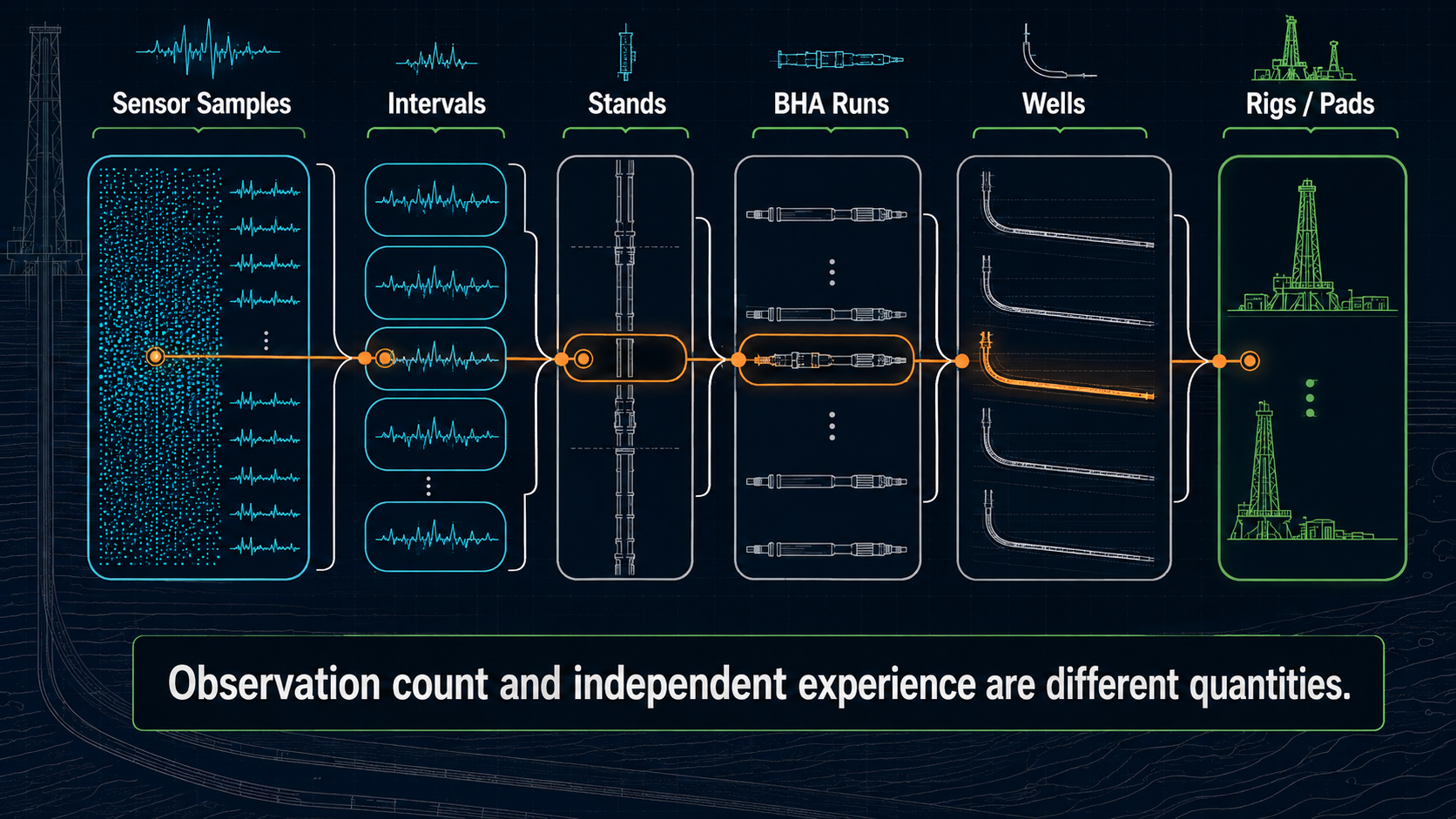 Hierarchy from sensor samples through intervals, stands, BHA runs, wells, rigs, and pads